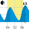 Fieldsboro tide chart for Monday, September 13, 2021