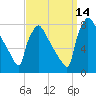 Fieldsboro tide chart for Tuesday, September 14, 2021