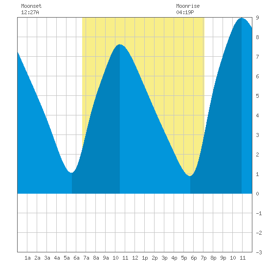 Fieldsboro tide chart for Wednesday, September 15, 2021