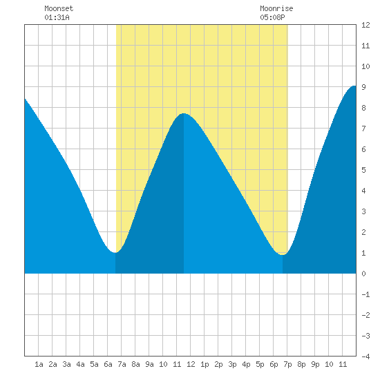 Fieldsboro tide chart for Thursday, September 16, 2021