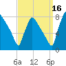 Fieldsboro tide chart for Thursday, September 16, 2021