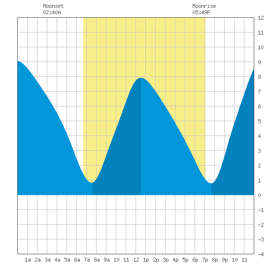 Fieldsboro tide chart for Friday, September 17, 2021