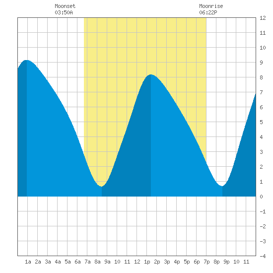 Fieldsboro tide chart for Saturday, September 18, 2021