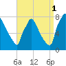 Fieldsboro tide chart for Wednesday, September 1, 2021