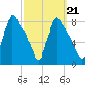 Fieldsboro tide chart for Tuesday, September 21, 2021