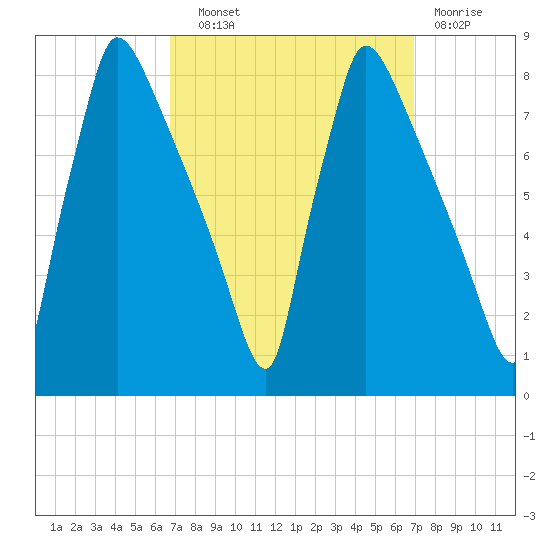Fieldsboro tide chart for Wednesday, September 22, 2021