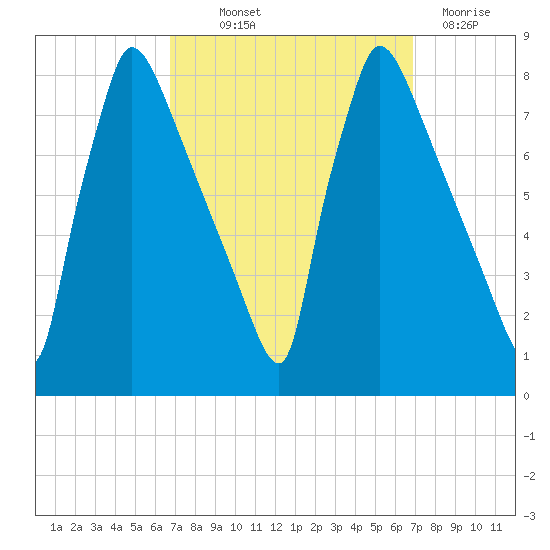 Fieldsboro tide chart for Thursday, September 23, 2021