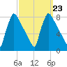 Fieldsboro tide chart for Thursday, September 23, 2021