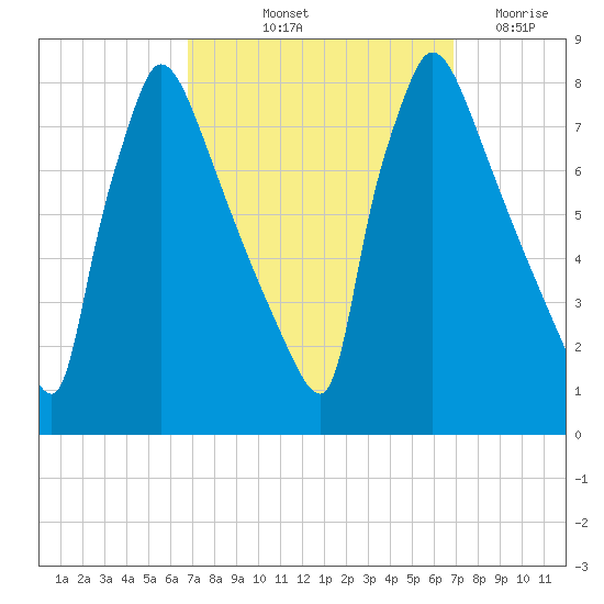 Fieldsboro tide chart for Friday, September 24, 2021