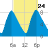 Fieldsboro tide chart for Friday, September 24, 2021
