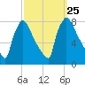 Fieldsboro tide chart for Saturday, September 25, 2021