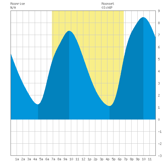 Fieldsboro tide chart for Wednesday, September 29, 2021