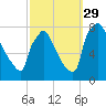 Fieldsboro tide chart for Wednesday, September 29, 2021