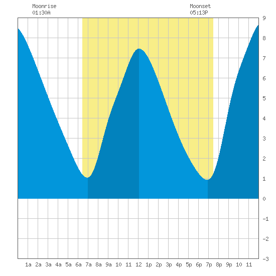 Fieldsboro tide chart for Thursday, September 2, 2021