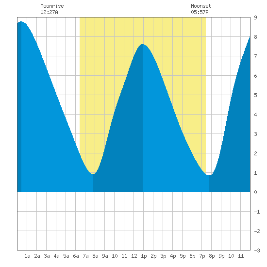 Fieldsboro tide chart for Friday, September 3, 2021