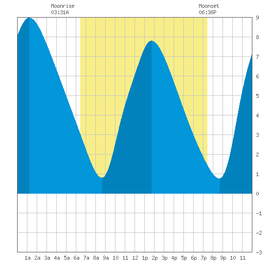 Fieldsboro tide chart for Saturday, September 4, 2021