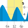 Fieldsboro tide chart for Sunday, September 5, 2021