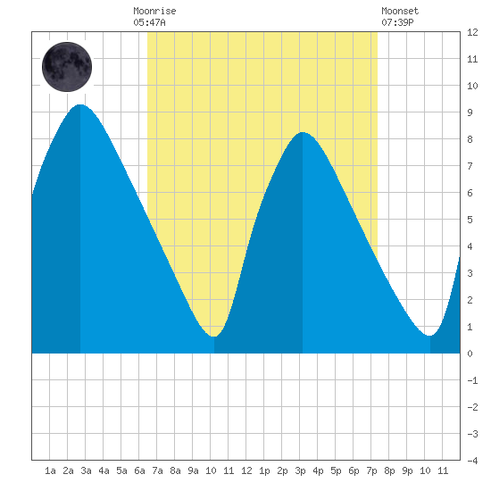 Fieldsboro tide chart for Monday, September 6, 2021