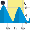 Fieldsboro tide chart for Monday, September 6, 2021