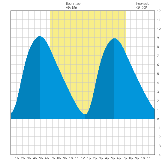 Fieldsboro tide chart for Thursday, September 9, 2021