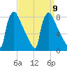 Fieldsboro tide chart for Thursday, September 9, 2021