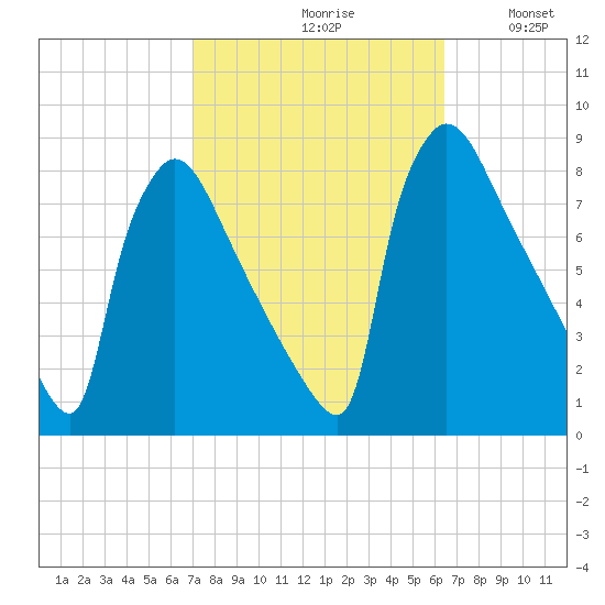 Fieldsboro tide chart for Sunday, October 10, 2021