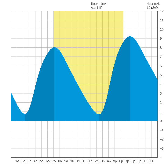Fieldsboro tide chart for Monday, October 11, 2021