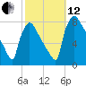Fieldsboro tide chart for Tuesday, October 12, 2021