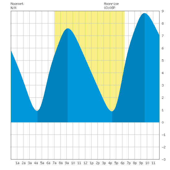Fieldsboro tide chart for Wednesday, October 13, 2021
