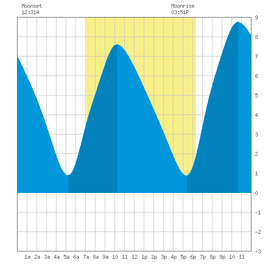 Fieldsboro tide chart for Thursday, October 14, 2021