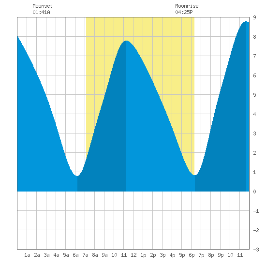 Fieldsboro tide chart for Friday, October 15, 2021