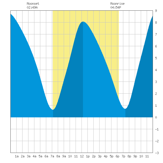 Fieldsboro tide chart for Saturday, October 16, 2021