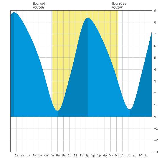 Fieldsboro tide chart for Sunday, October 17, 2021