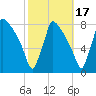 Fieldsboro tide chart for Sunday, October 17, 2021