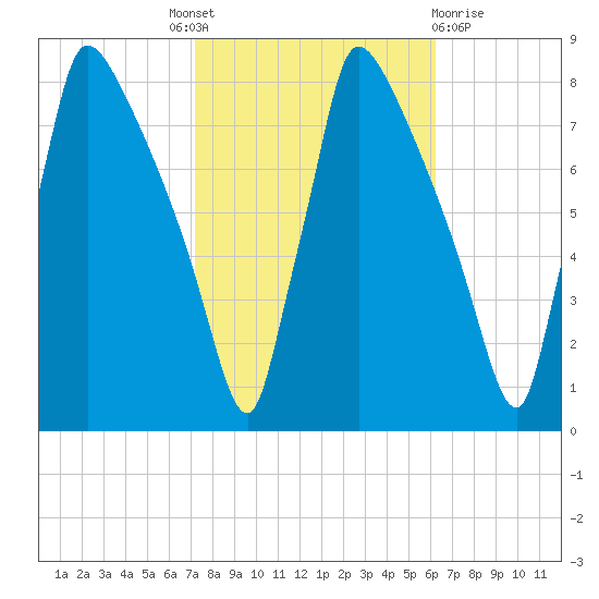 Fieldsboro tide chart for Tuesday, October 19, 2021