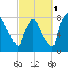 Fieldsboro tide chart for Friday, October 1, 2021