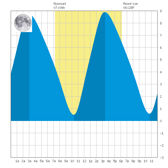 Fieldsboro tide chart for Wednesday, October 20, 2021