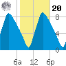 Fieldsboro tide chart for Wednesday, October 20, 2021