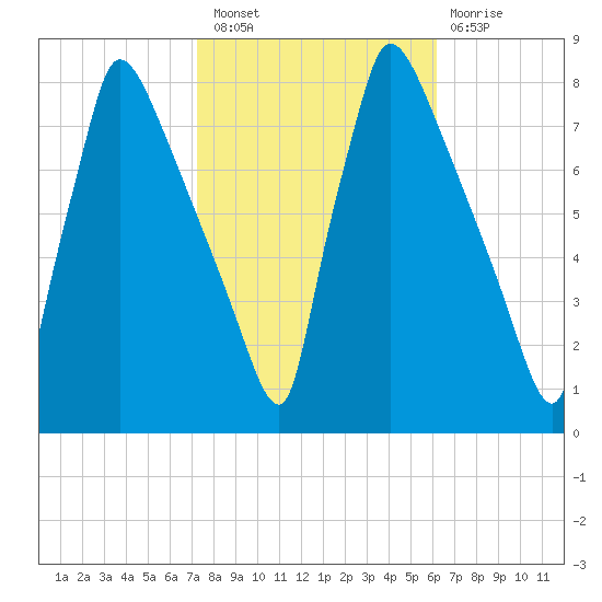 Fieldsboro tide chart for Thursday, October 21, 2021