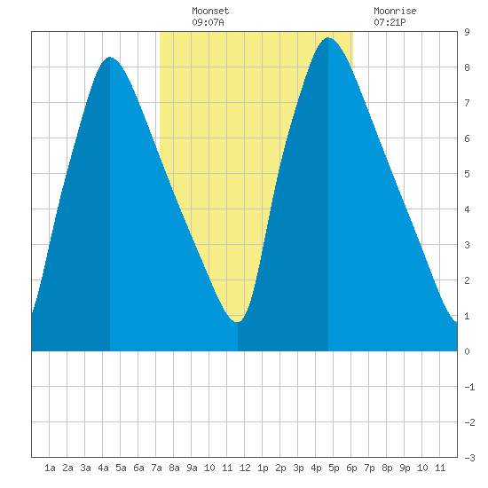 Fieldsboro tide chart for Friday, October 22, 2021