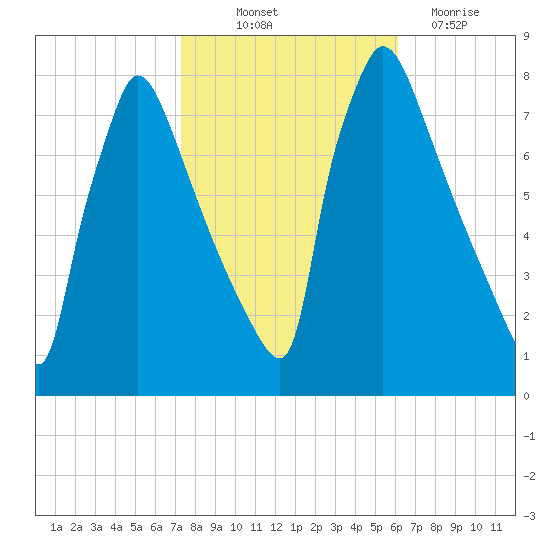 Fieldsboro tide chart for Saturday, October 23, 2021