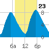 Fieldsboro tide chart for Saturday, October 23, 2021
