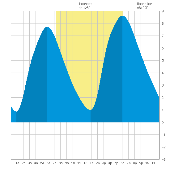 Fieldsboro tide chart for Sunday, October 24, 2021