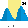 Fieldsboro tide chart for Sunday, October 24, 2021