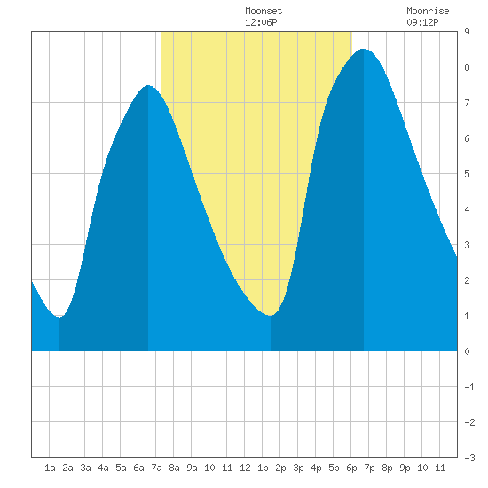 Fieldsboro tide chart for Monday, October 25, 2021