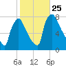 Fieldsboro tide chart for Monday, October 25, 2021