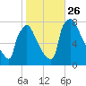 Fieldsboro tide chart for Tuesday, October 26, 2021