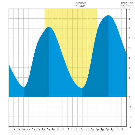 Fieldsboro tide chart for Wednesday, October 27, 2021
