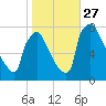 Fieldsboro tide chart for Wednesday, October 27, 2021