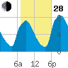 Fieldsboro tide chart for Thursday, October 28, 2021
